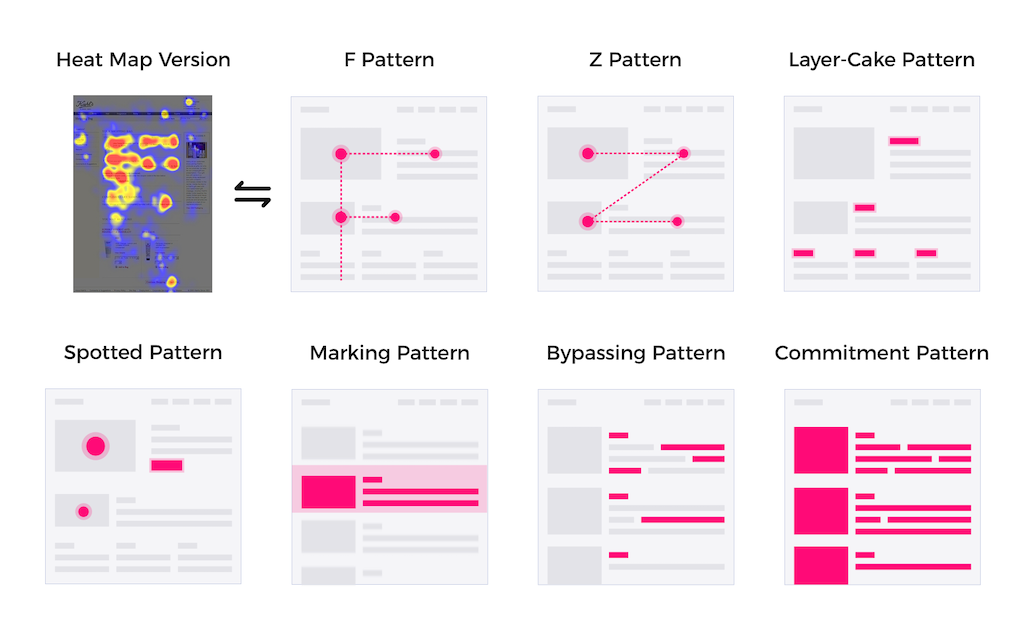 Infographic of User Reading Patterns on a Website or Webpage